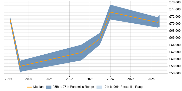 Salary distribution trend for Senior Cybersecurity Analyst job vacancies in Surrey