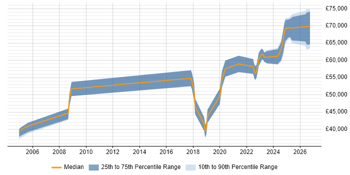 Salary distribution trend for Senior Data Engineer job vacancies in Surrey