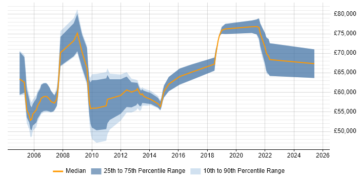 Salary distribution trend for Senior Delivery Manager job vacancies in Surrey Salary distribution trend for Senior Delivery Manager job vacancies in Surrey