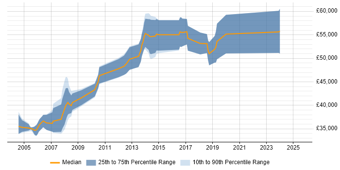 Salary distribution trend for Senior Design Engineer job vacancies in Surrey
