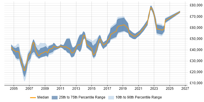 Salary distribution trend for Senior Designer job vacancies in Surrey