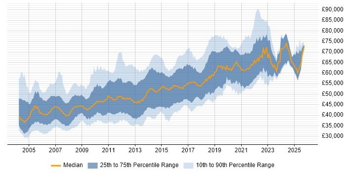 Salary distribution trend for Senior Developer job vacancies in Surrey