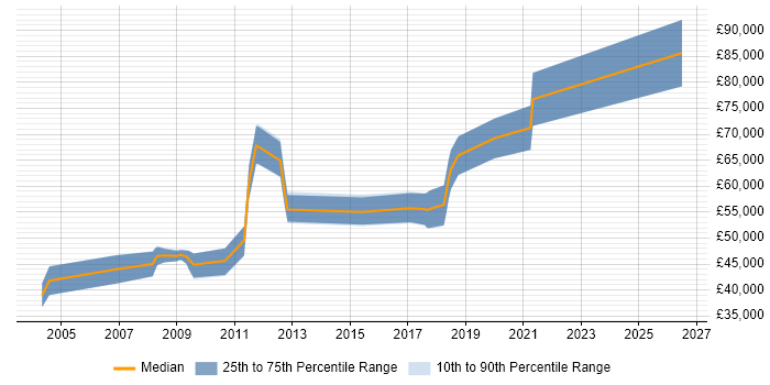 Salary distribution trend for Senior Development Engineer job vacancies in Surrey