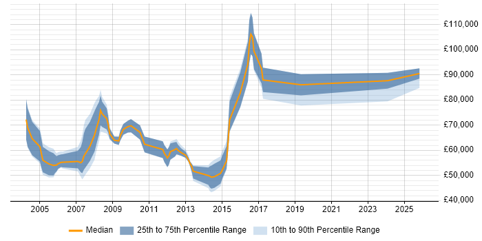 Salary distribution trend for Senior Development Manager job vacancies in Surrey