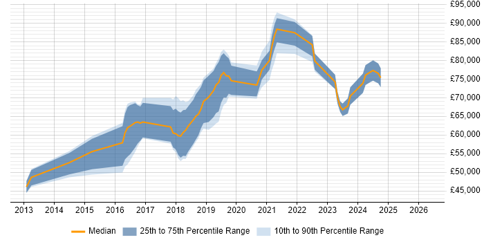 Salary distribution trend for Senior DevOps Engineer job vacancies in Surrey