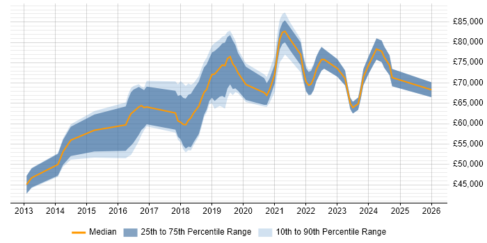 Salary distribution trend for Senior DevOps job vacancies in Surrey
