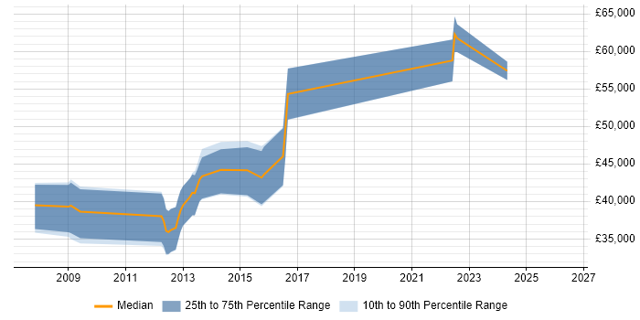 Salary distribution trend for Senior Digital Designer job vacancies in Surrey