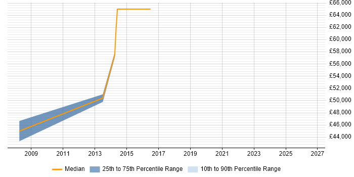 Salary distribution trend for Senior Electrical Engineer job vacancies in Surrey