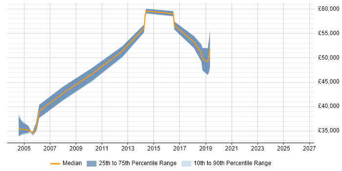 Salary distribution trend for Senior Electronics Design Engineer job vacancies in Surrey