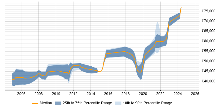 Salary distribution trend for Senior Embedded Software Engineer job vacancies in Surrey Salary distribution trend for Senior Embedded Software Engineer job vacancies in Surrey
