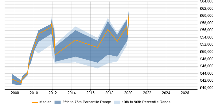 Salary distribution trend for Senior Firewall Engineer job vacancies in Surrey