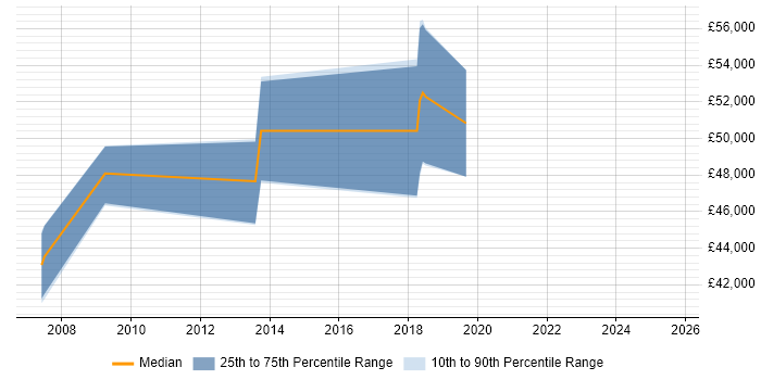 Salary distribution trend for Senior Firmware Engineer job vacancies in Surrey