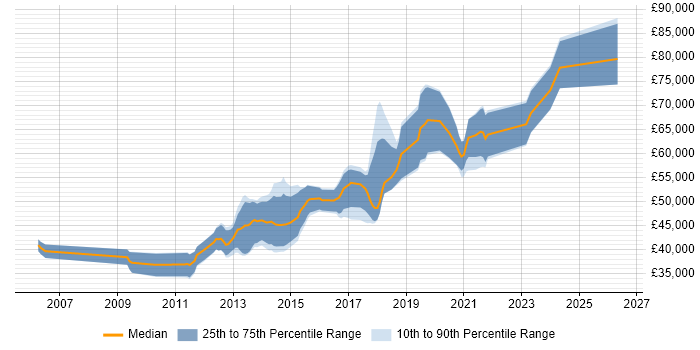Salary distribution trend for Senior Front-End Developer job vacancies in Surrey