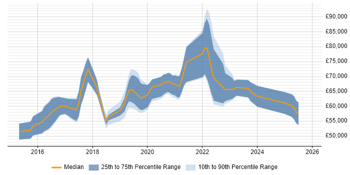 Salary distribution trend for Senior Full-Stack Developer job vacancies in Surrey