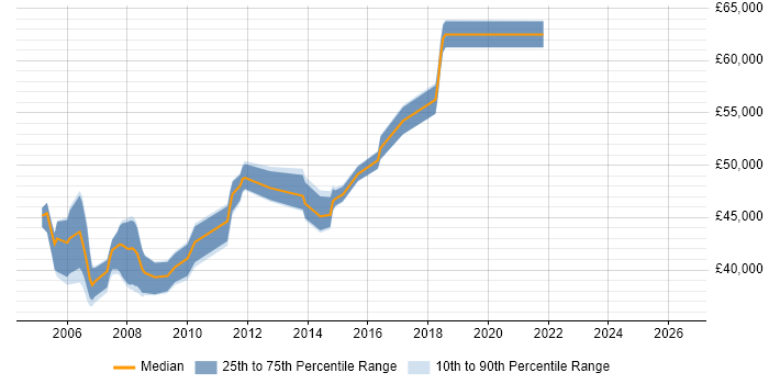 Salary distribution trend for Senior Infrastructure Analyst job vacancies in Surrey