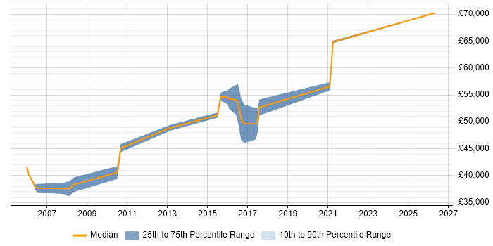 Salary distribution trend for Senior Integration Engineer job vacancies in Surrey