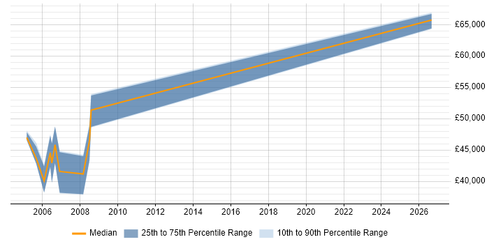 Salary distribution trend for Senior IP Engineer job vacancies in Surrey