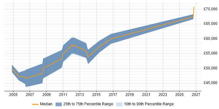 Salary distribution trend for Senior IP Network Engineer job vacancies in Surrey