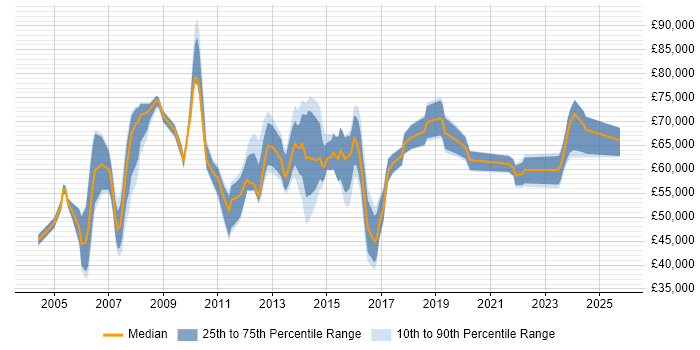 Salary distribution trend for Senior IT Manager job vacancies in Surrey