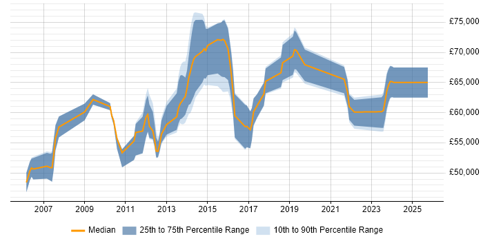 Salary distribution trend for Senior IT Project Manager job vacancies in Surrey Salary distribution trend for Senior IT Project Manager job vacancies in Surrey