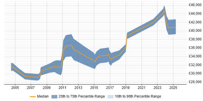 Salary distribution trend for Senior IT Support Analyst job vacancies in Surrey