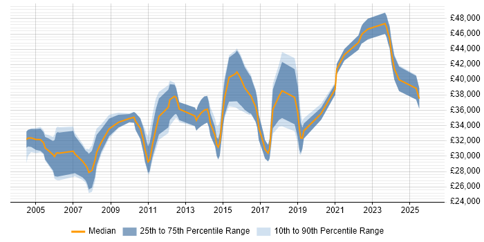 Salary distribution trend for Senior IT Support job vacancies in Surrey