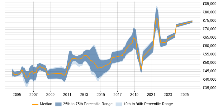 Salary distribution trend for Senior Java Engineer job vacancies in Surrey