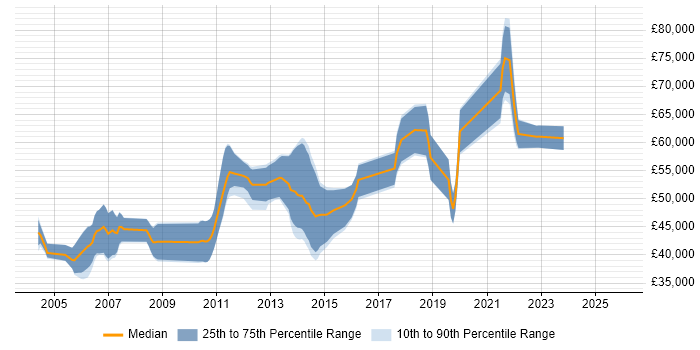 Salary distribution trend for Senior Java Software Engineer job vacancies in Surrey