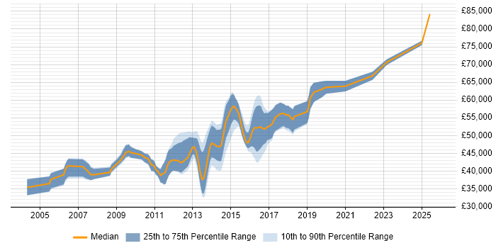 Salary distribution trend for Senior JavaScript Developer job vacancies in Surrey