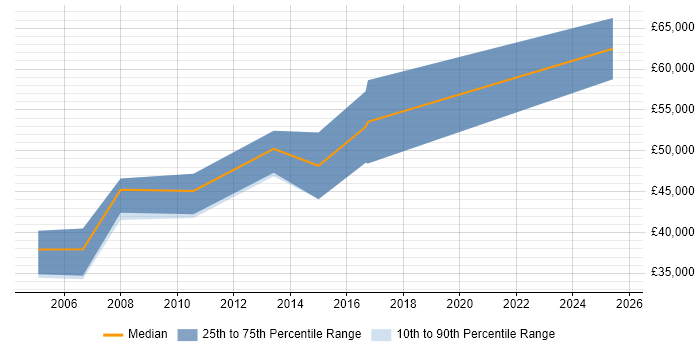 Salary distribution trend for Senior Mechanical Engineer job vacancies in Surrey