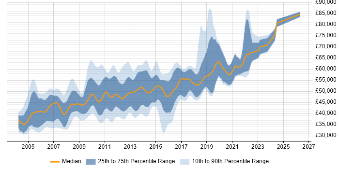 Salary distribution trend for Senior .NET Developer job vacancies in Surrey