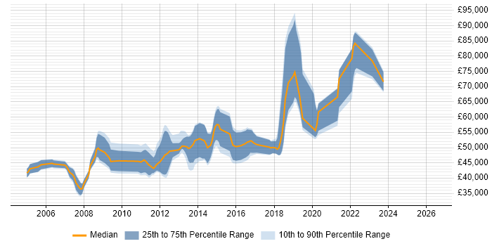 Salary distribution trend for Senior .NET Software Developer job vacancies in Surrey