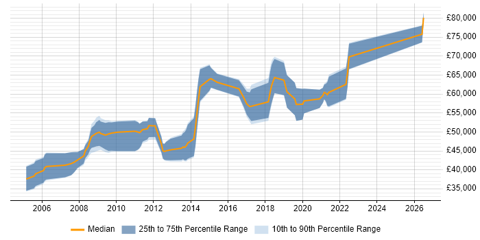 Salary distribution trend for Senior .NET Software Engineer job vacancies in Surrey
