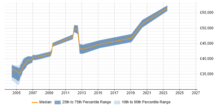 Salary distribution trend for Senior Network Analyst job vacancies in Surrey