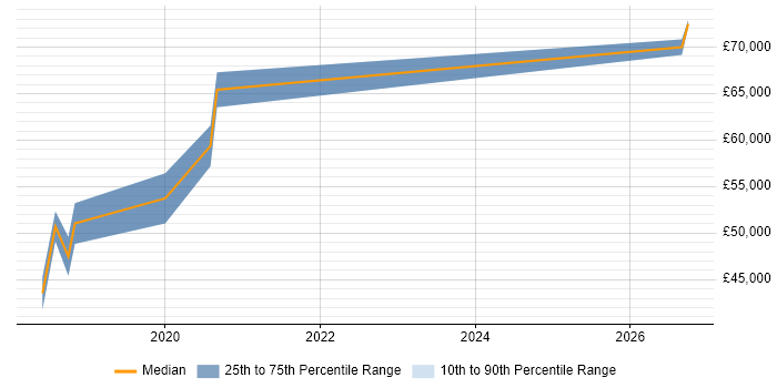 Salary distribution trend for Senior Network Design Engineer job vacancies in Surrey