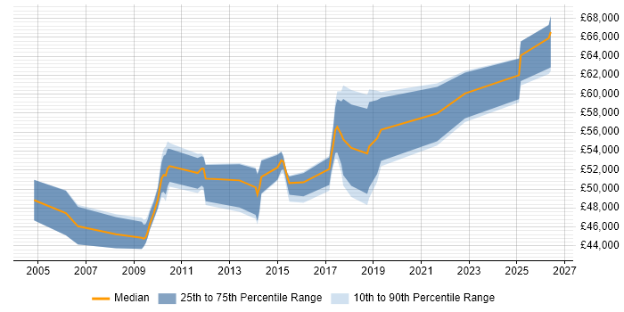 Salary distribution trend for Senior Network Security Engineer job vacancies in Surrey