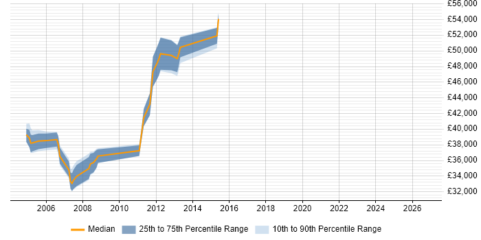 Salary distribution trend for Senior Network Support Engineer job vacancies in Surrey