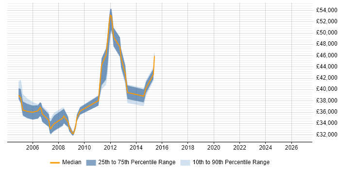 Salary distribution trend for Senior Network Support job vacancies in Surrey