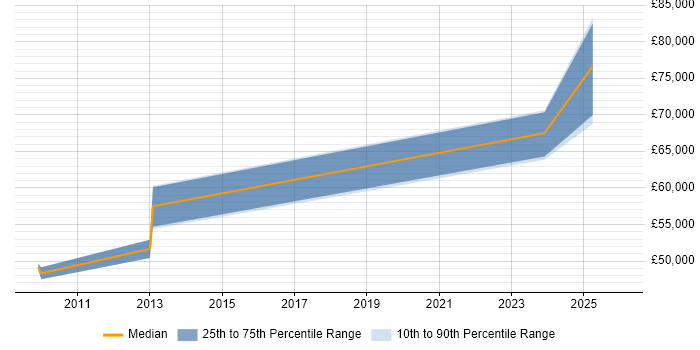 Salary distribution trend for Senior Performance Engineer job vacancies in Surrey