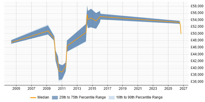 Salary distribution trend for Senior Performance Tester job vacancies in Surrey