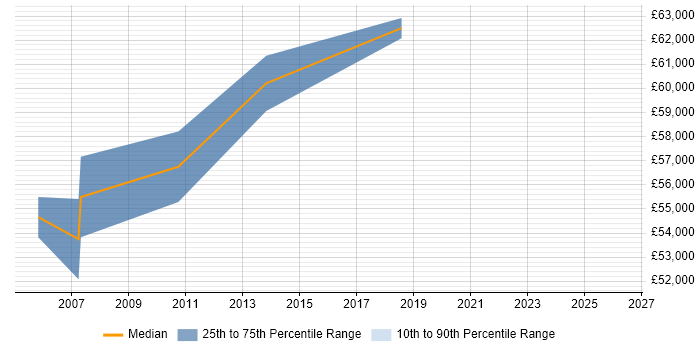 Salary distribution trend for Senior Portfolio Manager job vacancies in Surrey