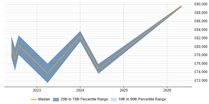 Salary distribution trend for Senior Product Designer job vacancies in Surrey