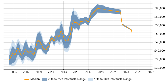 Salary distribution trend for Senior Programmer job vacancies in Surrey