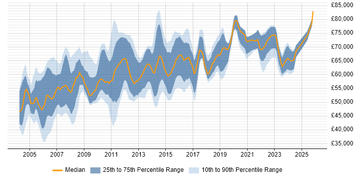 Salary distribution trend for Senior Project Manager job vacancies in Surrey