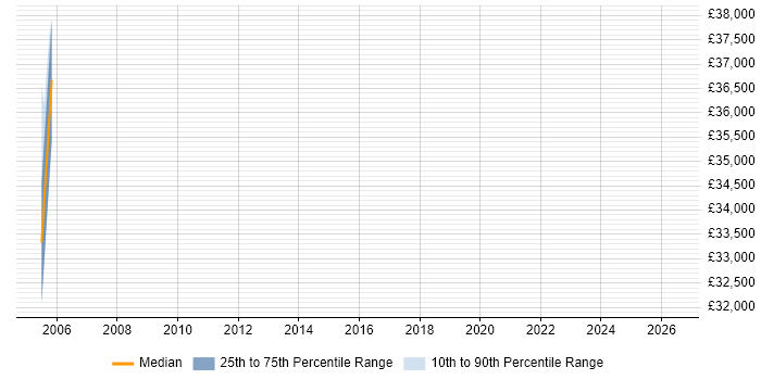 Salary distribution trend for Senior Project Officer job vacancies in Surrey