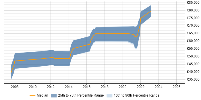 Salary distribution trend for Senior Python Developer job vacancies in Surrey