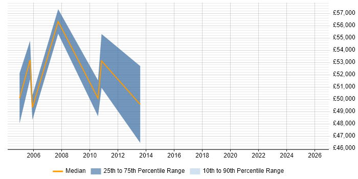 Salary distribution trend for Senior QA Manager job vacancies in Surrey