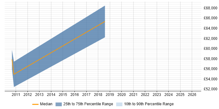 Salary distribution trend for Senior Quality Manager job vacancies in Surrey