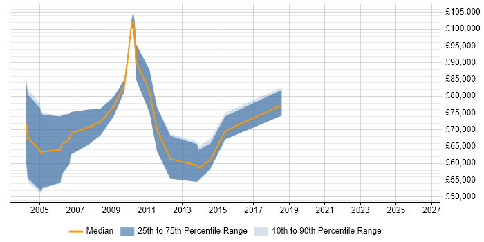 Salary distribution trend for Senior Sales Manager job vacancies in Surrey