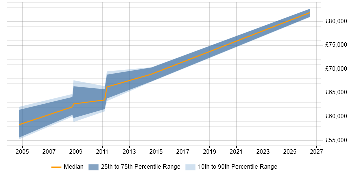 Salary distribution trend for Senior SAP Business Analyst job vacancies in Surrey